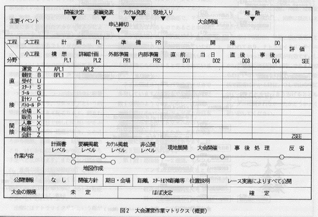 大会運営作業マトリクス