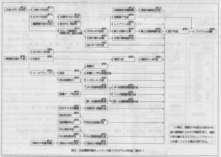 大会運営作業ネットワーク図サンプル