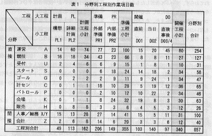 分野別工程別作業項目数