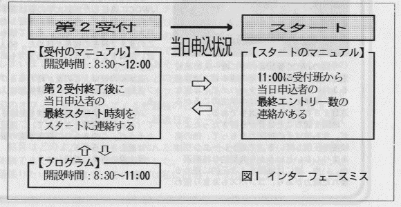 インターフェースミス