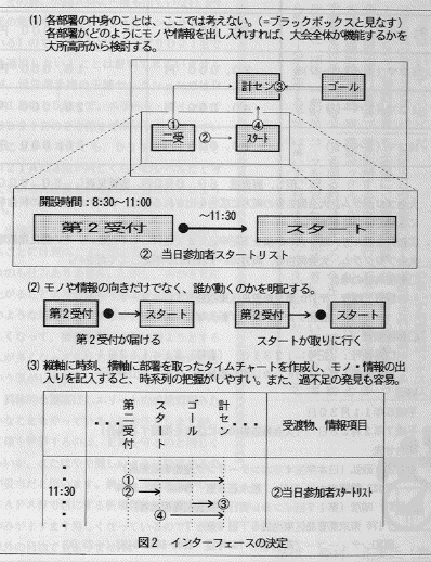 インターフェースの決定